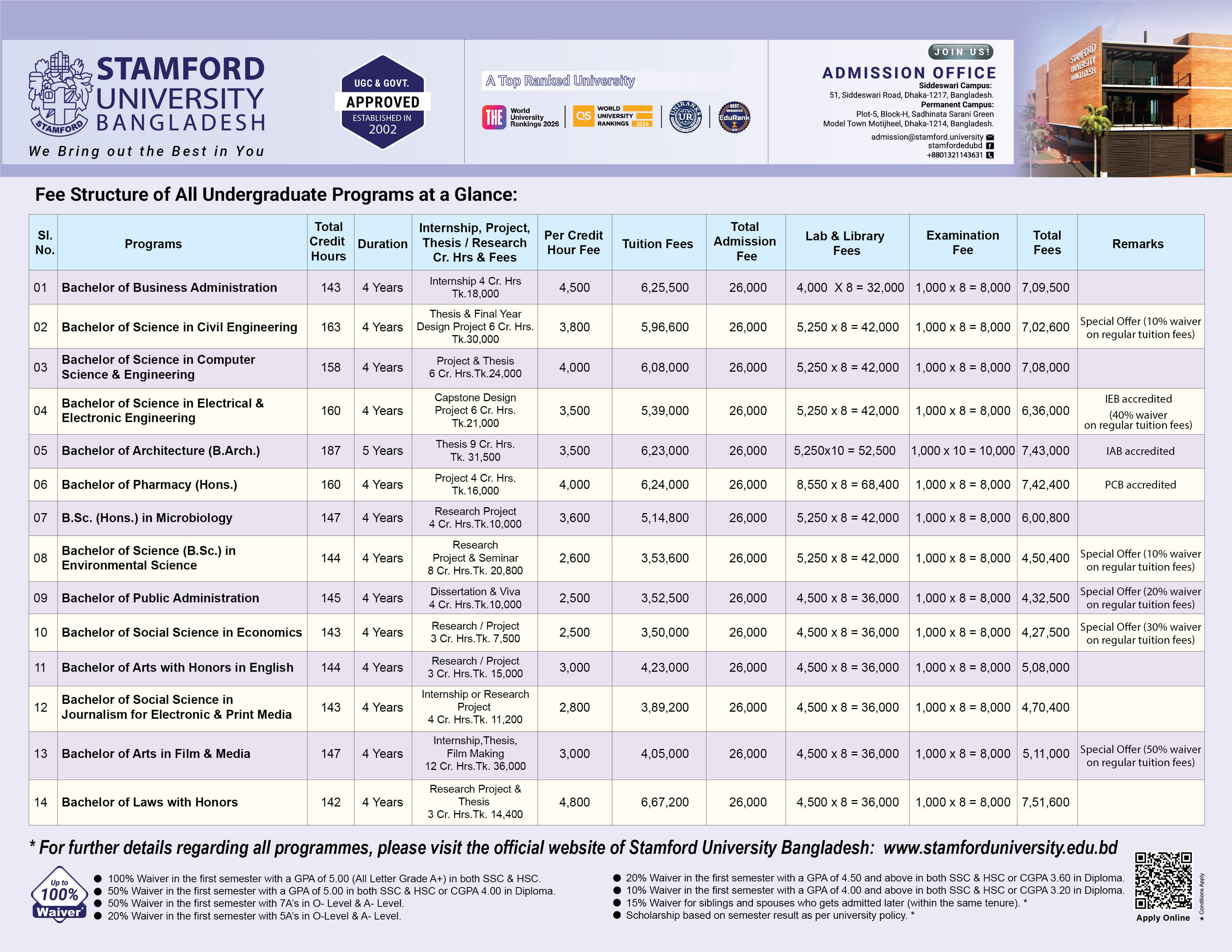 At a glance Fees Structure of Undergraduate/Bachelor/Honours programs of Stamford University Bangladesh